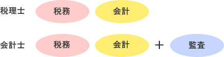 税理士と会計士の違い